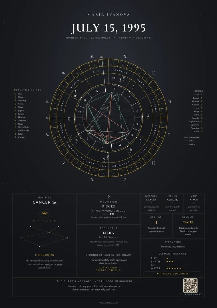 A natal chart poster in the “Minimalist” style: Maria’s wheel, an example